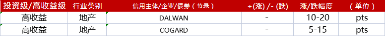 亚洲信用债每日盘点（7月24日）：地产情绪较弱，万达上周累计下跌10-20pts