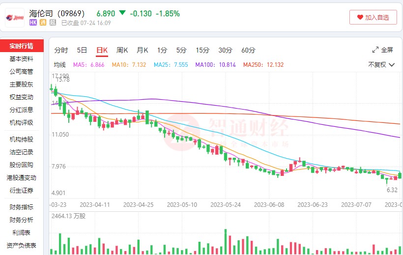 海伦司(09869)上半年扭亏为赢 自救方式初现成效？