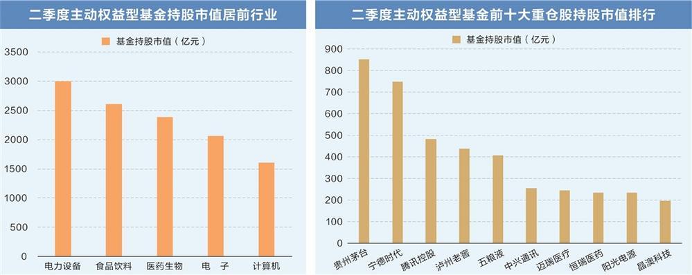 主动权益型基金二季度重仓股新动向:30股获20%以上持仓