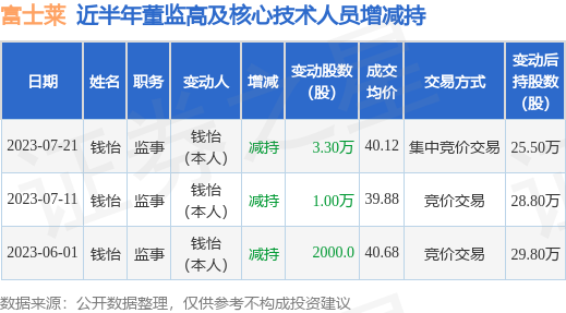 富士莱：7月21日公司高管钱怡减持公司股份合计3.3万股