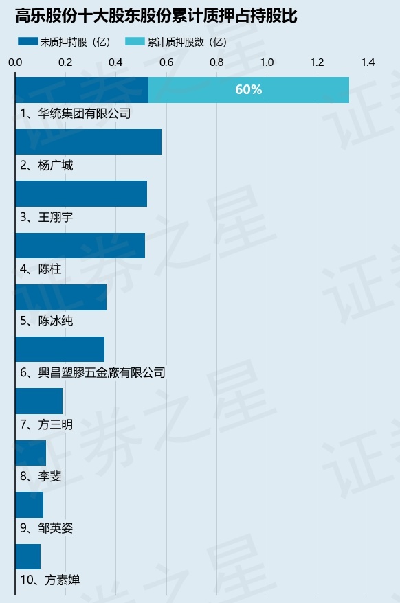高乐股份（002348）股东华统集团有限公司质押7956.48万股，占总股本8.4%