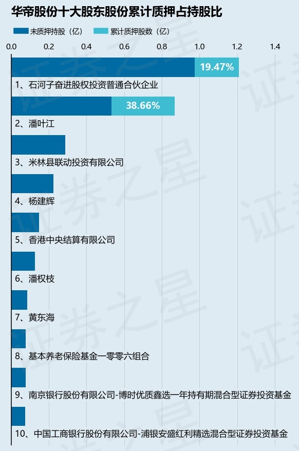 华帝股份(002035)股东石河子奋进股权投资普通合伙企业质押2355万股,占总股本2.78%
