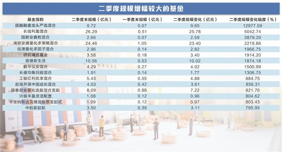基金二季报隐藏四宗“最”：“最追风”十大重仓股全换 “最丰收”规模增超百倍