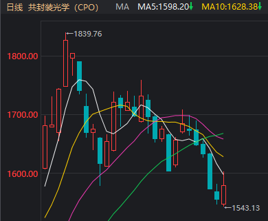 两市成交额不到6600亿,钱去哪儿了?蔡嵩松卸任这一产品基金经理