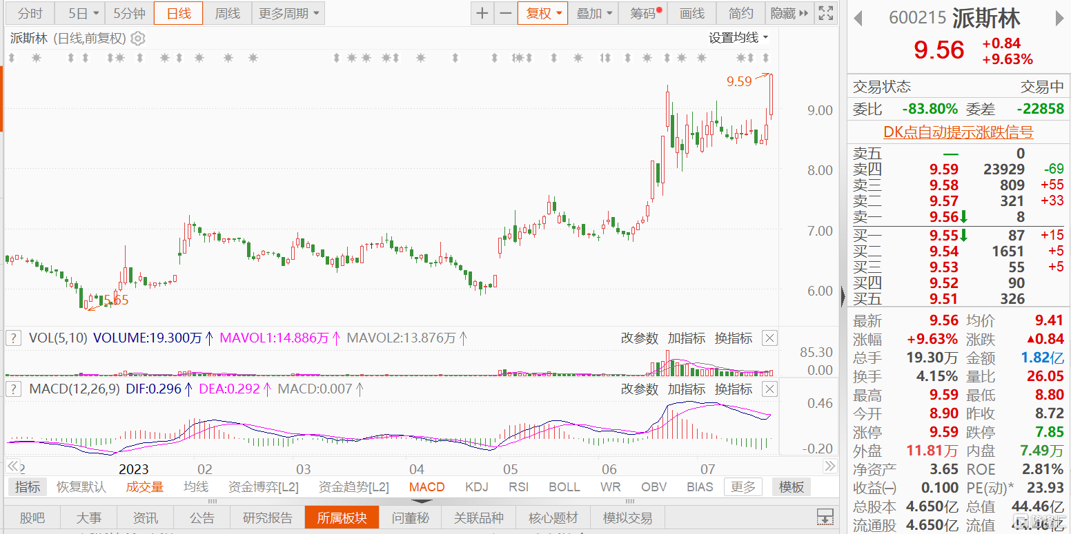 A股异动丨派斯林逼近涨停 股价创近一年新高