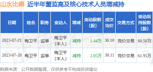 山水比德：7月21日公司高管梅卫平减持公司股份合计1.44万股