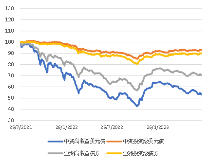 亚洲信用债每日盘点（7月24日）：地产情绪较弱，万达上周累计下跌10-20pts