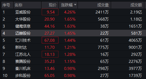 图片来源:Wind