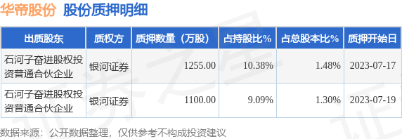 华帝股份(002035)股东石河子奋进股权投资普通合伙企业质押2355万股,占总股本2.78%