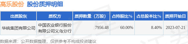 高乐股份（002348）股东华统集团有限公司质押7956.48万股，占总股本8.4%