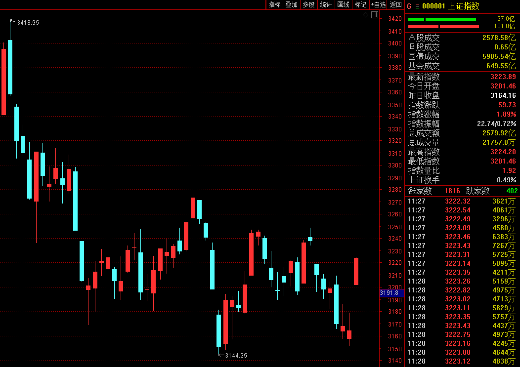 “中国资产”彻底爆发!外资半天疯抢150多亿!A股沸腾,超4100股飘红!
