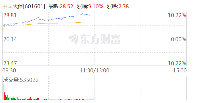 保险股震荡走高 中国太保逼近涨停