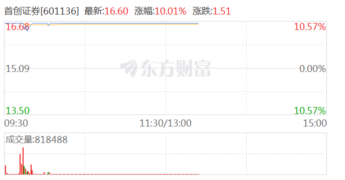 大金融板块持续走高 新华保险触及涨停