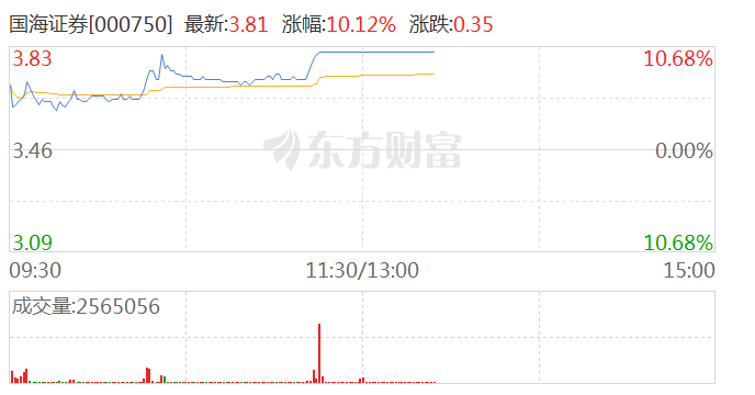 大金融板块持续走高 新华保险触及涨停