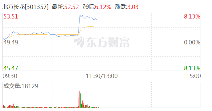 军工板块异动拉升 北方长龙涨超7%