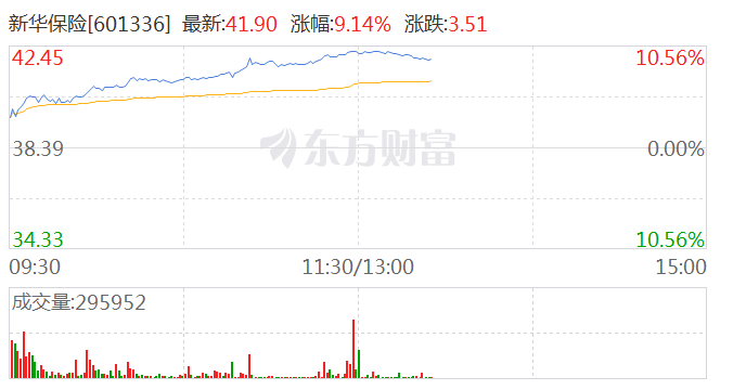 大金融板块持续走高 新华保险触及涨停