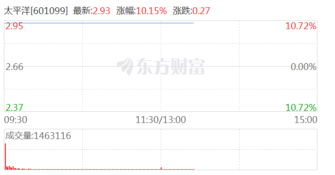 大金融板块持续走高 新华保险触及涨停