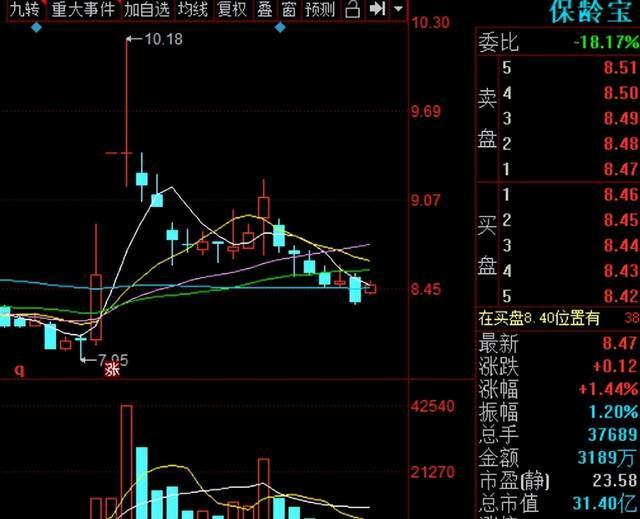 股价距高点跌66%，上半年净利润预降60%，保龄宝经历了什么？