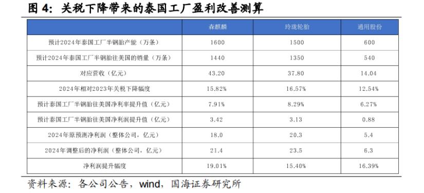 关税下降带来的盈利改善测算。来源:国海证券研报