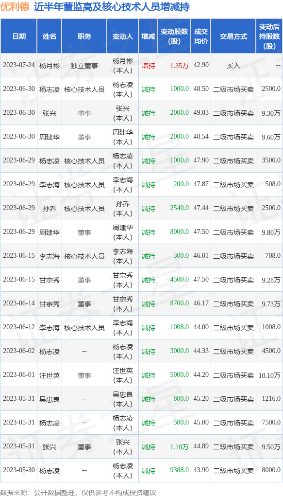优利德：7月24日公司高管杨月彬增持公司股份合计1.35万股