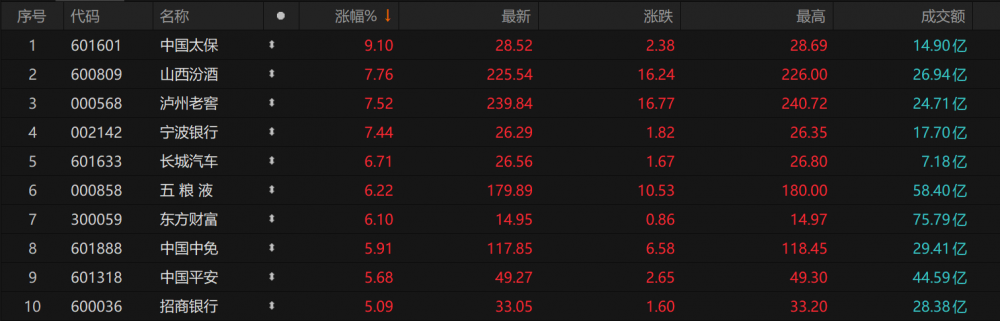 北向资金半日净买入153亿元,A50ETF基金涨逾3%,中国太保涨超9%丨ETF观察