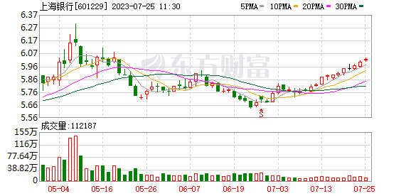 拿下二股东股权 上海银行100%控股上银基金