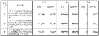 广西柳药集团股份有限公司2023年第三次临时股东大会决议公告