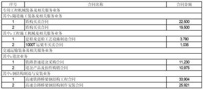 中铁高新工业股份有限公司2023年上半年主要经营数据暨第二季度重大合同签约公告