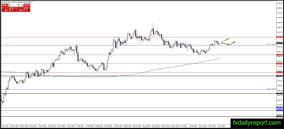 (黄金日线图,来源:FXDailyReport)