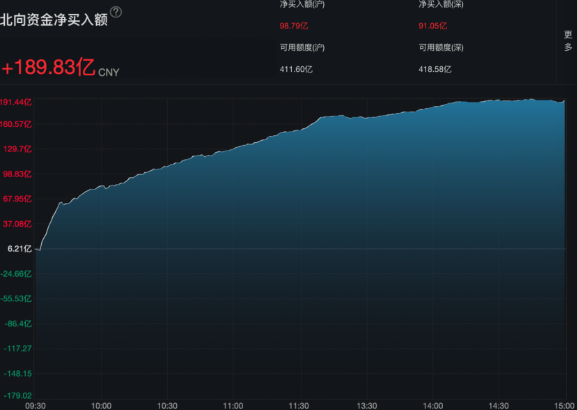 沸腾！人民币暴拉666点，A股飙涨19000亿，牛市基因动了？外资狂扫190亿，重大利好突袭，影响多大？