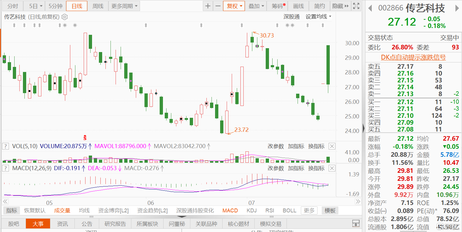 A股异动丨传艺科技高开低走 昨日收关注函被要求说明是否利用信披迎合市场热点炒作股价