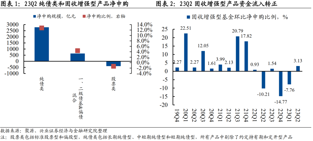 【兴证固收.转债】固收增强上的哑铃型扩容——23Q2固收增强基金季报规模变化和可转债持仓分析