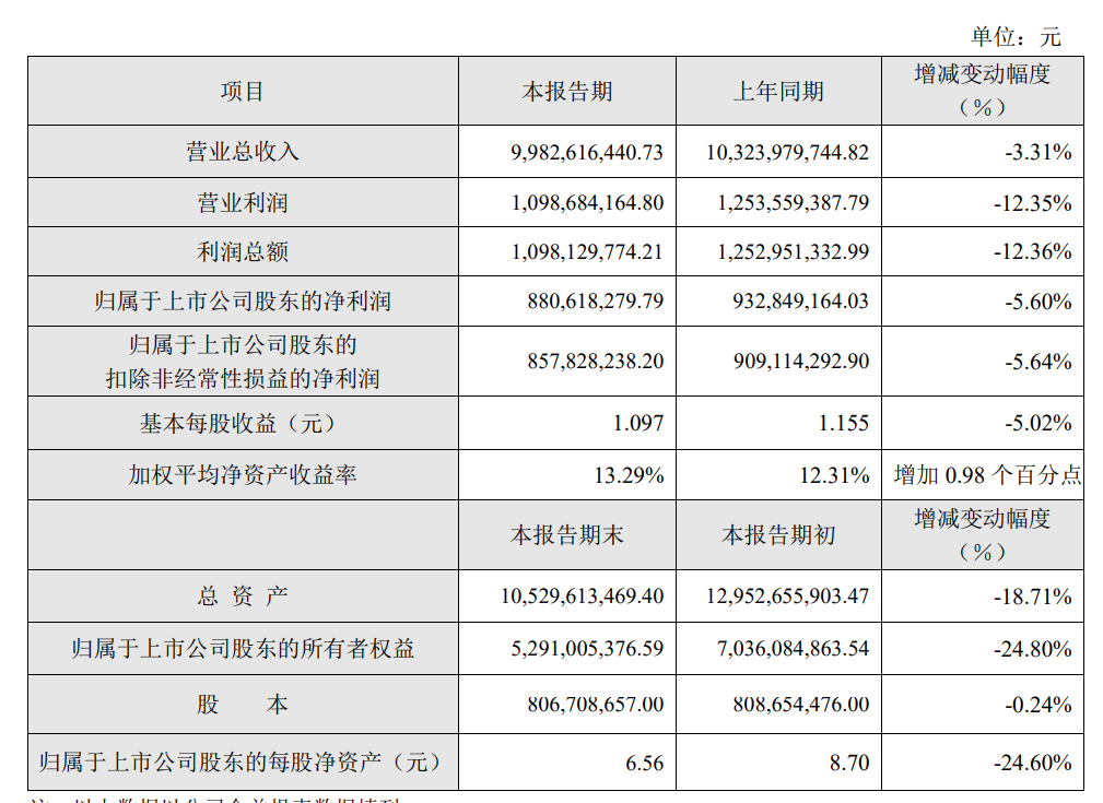 苏泊尔上半年净利润8.8亿元，同比下降5.6%