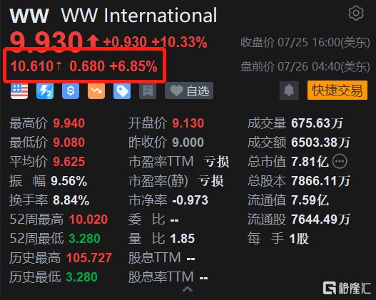 WW International盘前续涨约7% 大摩大升目标价至13美元