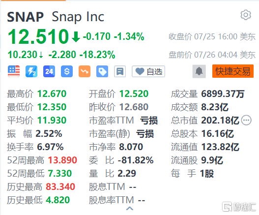Snap盘前跌逾18% 二季度净亏损3.77亿美元