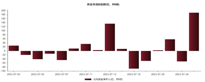 北向资金单日净买入额创今年以来新高
