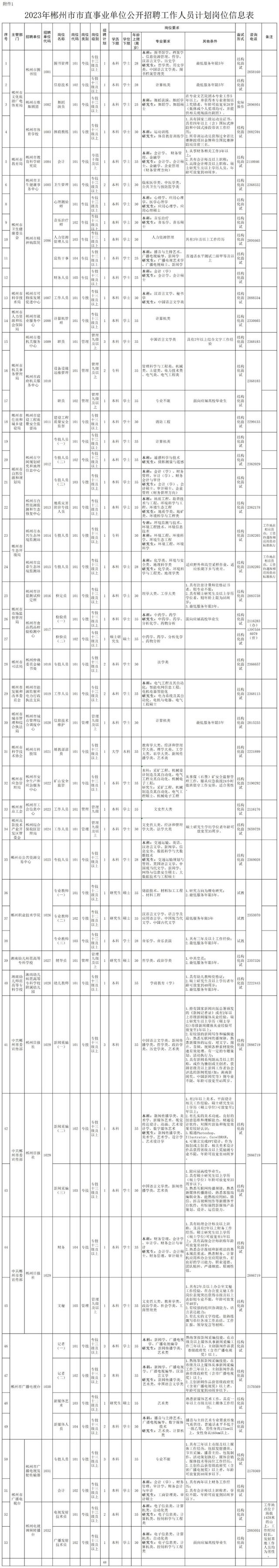 2023年郴州市市直事业单位公开招聘工作人员公告插图 2023年郴州市市直事业单位公开招聘工作人员公告插图