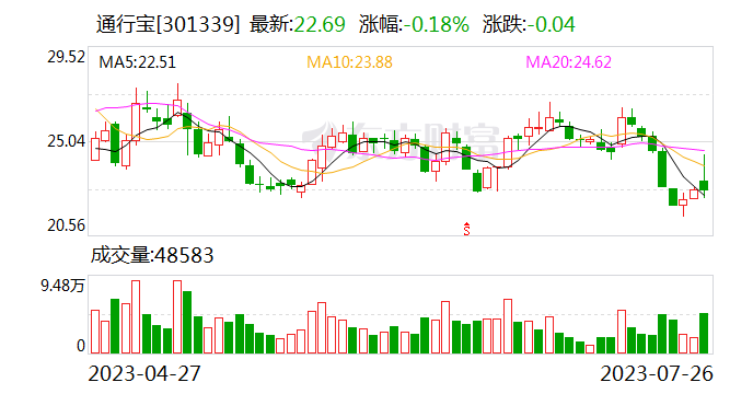 通行宝2023年上半年净利润9838.98万元 同比增长43.38%