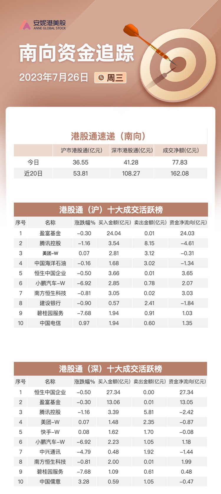 关联文章港股三大指数集体调整 科技汽车股票能否扭转颓势政策利好释放地产还需更多“刺激” 中报预盈个股持续走俏|港股风向标