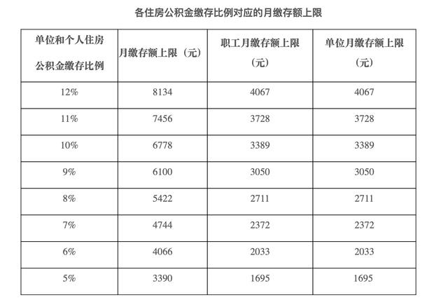 各住房公积金缴存比例对应的月缴存额上限。图/北京住房公积金管理中心官网