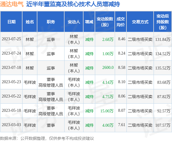 通达电气：7月24日至7月25日公司高管林智减持公司股份合计3.68万股