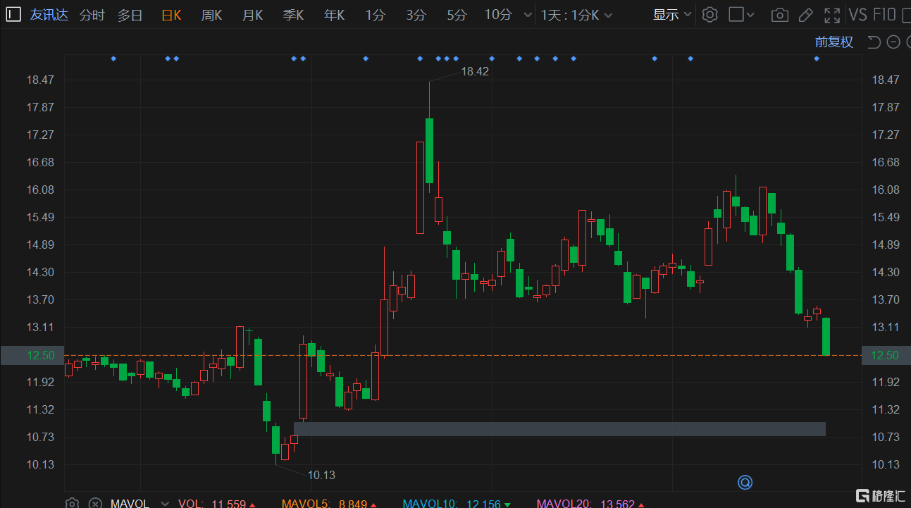A股异动 | 友讯达跌超7% 实控人等拟减持合计不超0.92%