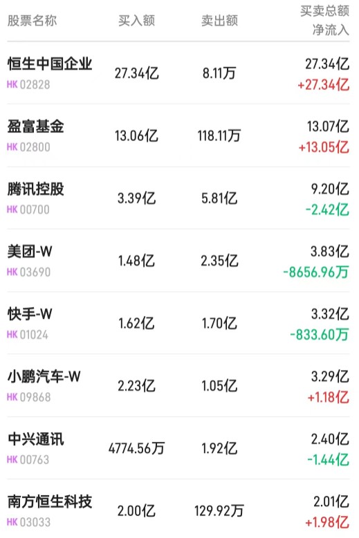 北水动向|北水成交净买入77.83亿 内资再度追捧港股ETF 买入盈富基金(02800)超37亿