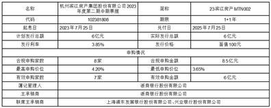 杭州滨江房产集团股份有限公司2023年度第二期中期票据发行结果公告