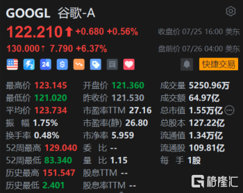 谷歌盘前大涨6% Q2业绩全面超预期 广告业务扭转下降趋势