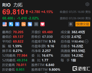 力拓盘前跌超2% 上半年利润、经营现金流均逊预期