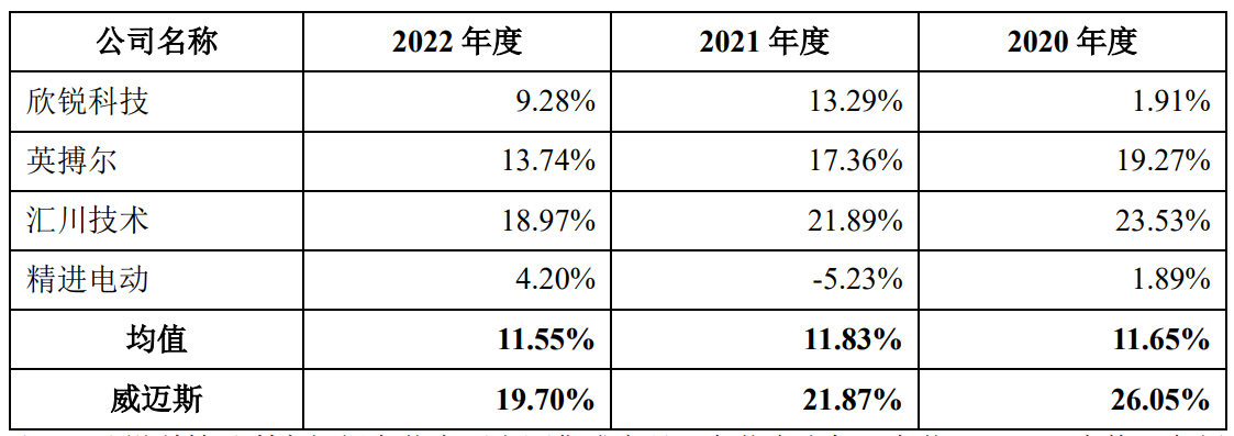 (图:威迈斯主营业务毛利率与同行业公司毛利率对比 来源:威迈斯招股书)