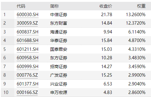 前十大权重股/图片来源:Wind