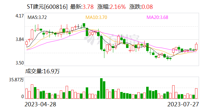 ST建元：上半年净利润2487.75万元 同比扭亏为盈