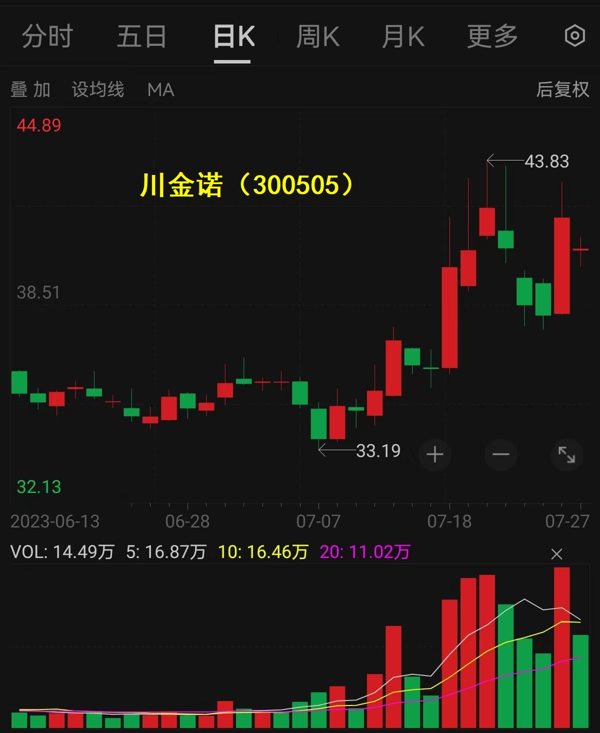 图/截至7月27日川金诺股价日K线图 来源:Wind客户端